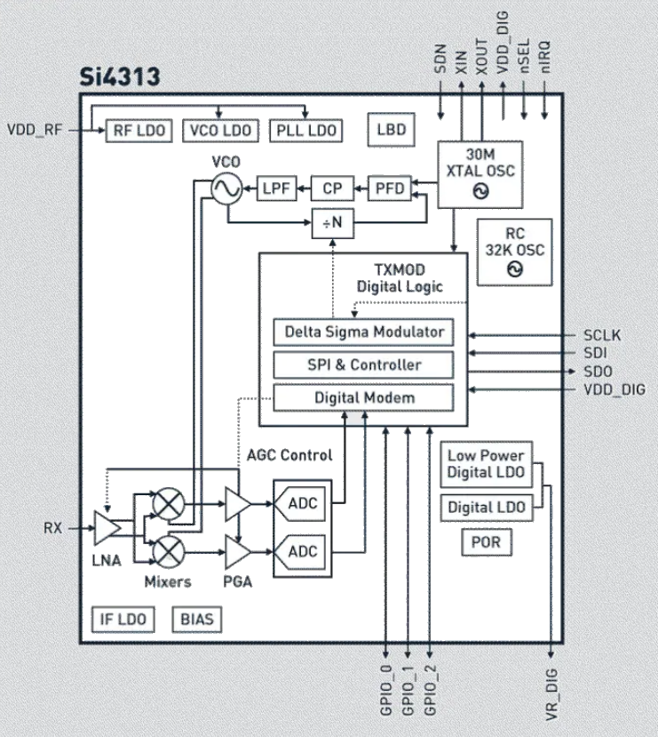 框图 - Silicon Labs Si4313射频接收器